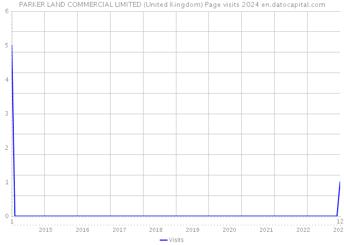 PARKER LAND COMMERCIAL LIMITED (United Kingdom) Page visits 2024 