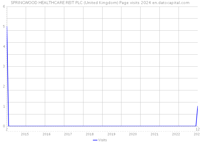 SPRINGWOOD HEALTHCARE REIT PLC (United Kingdom) Page visits 2024 