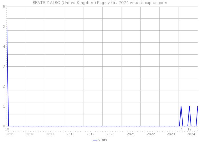 BEATRIZ ALBO (United Kingdom) Page visits 2024 