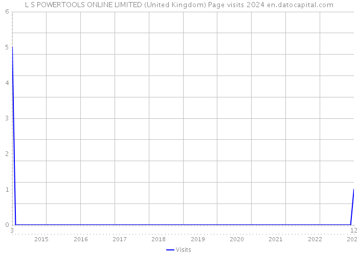 L S POWERTOOLS ONLINE LIMITED (United Kingdom) Page visits 2024 