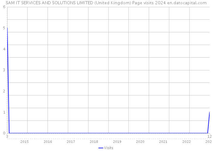 SAM IT SERVICES AND SOLUTIONS LIMITED (United Kingdom) Page visits 2024 