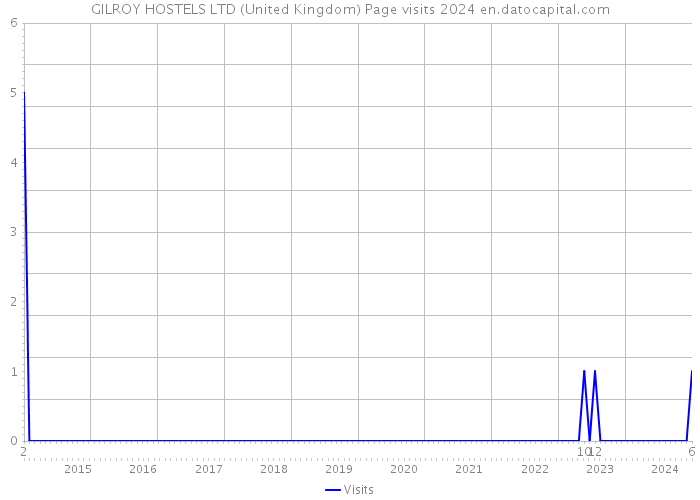 GILROY HOSTELS LTD (United Kingdom) Page visits 2024 