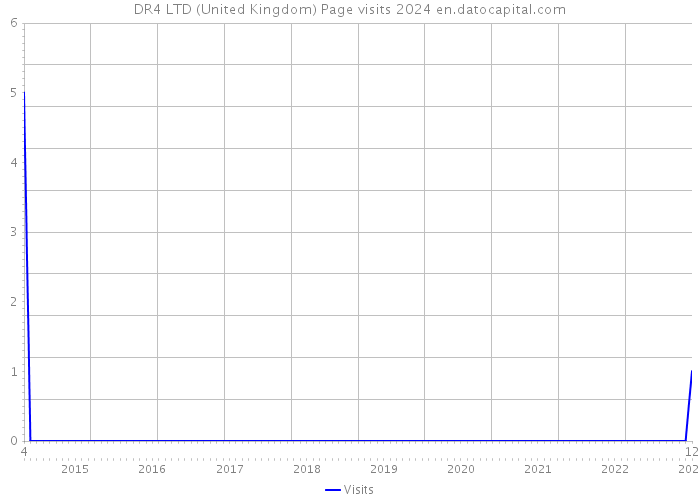 DR4 LTD (United Kingdom) Page visits 2024 