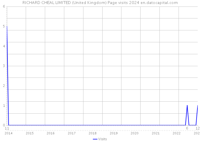 RICHARD CHEAL LIMITED (United Kingdom) Page visits 2024 