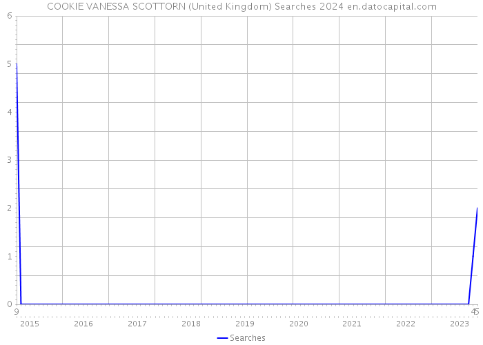 COOKIE VANESSA SCOTTORN (United Kingdom) Searches 2024 