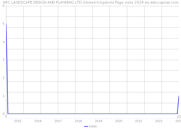 ARC LANDSCAPE DESIGN AND PLANNING LTD (United Kingdom) Page visits 2024 