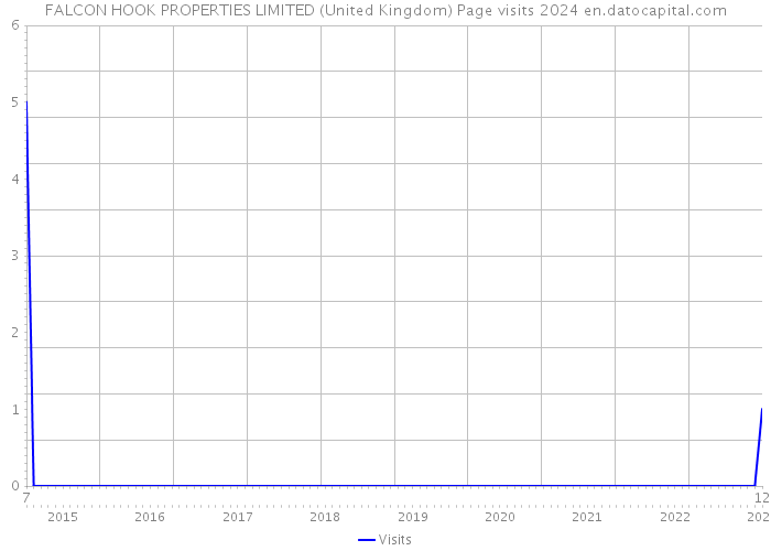 FALCON HOOK PROPERTIES LIMITED (United Kingdom) Page visits 2024 
