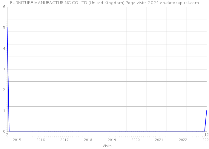 FURNITURE MANUFACTURING CO LTD (United Kingdom) Page visits 2024 