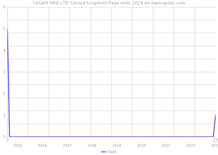 LAGAN INNS LTD (United Kingdom) Page visits 2024 