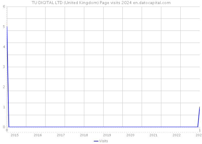 TU DIGITAL LTD (United Kingdom) Page visits 2024 