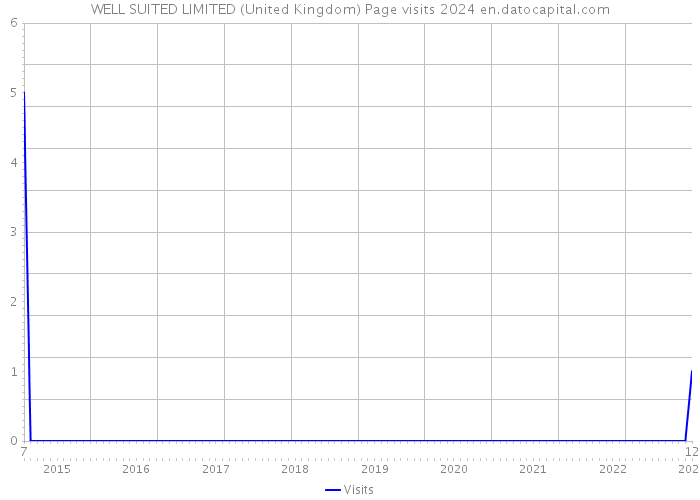 WELL SUITED LIMITED (United Kingdom) Page visits 2024 