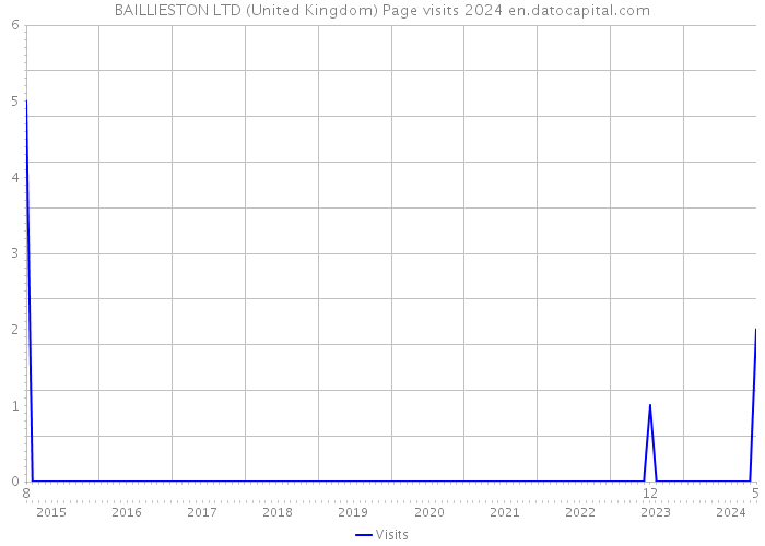 BAILLIESTON LTD (United Kingdom) Page visits 2024 