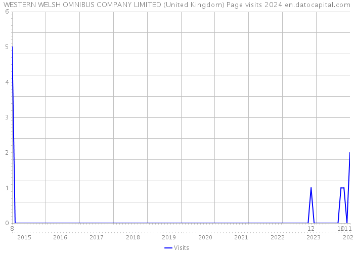 WESTERN WELSH OMNIBUS COMPANY LIMITED (United Kingdom) Page visits 2024 
