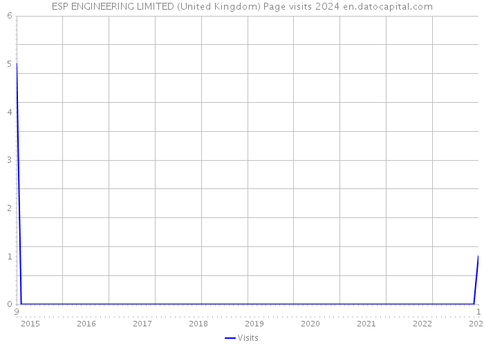 ESP ENGINEERING LIMITED (United Kingdom) Page visits 2024 
