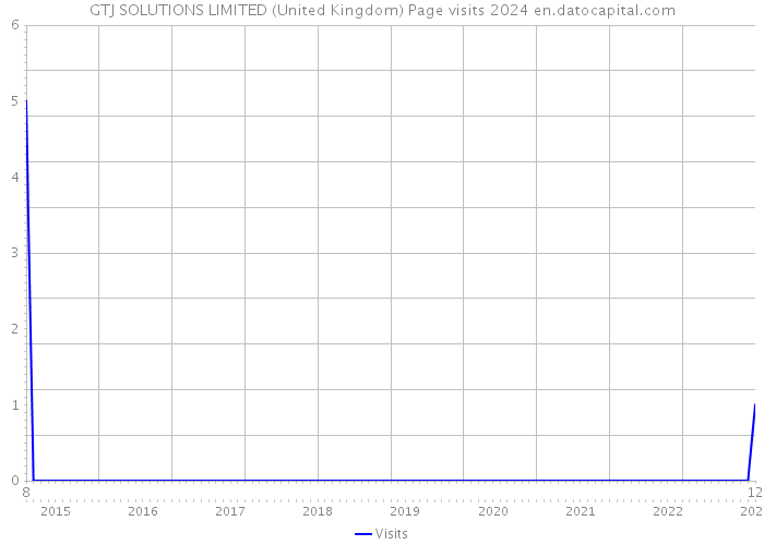 GTJ SOLUTIONS LIMITED (United Kingdom) Page visits 2024 