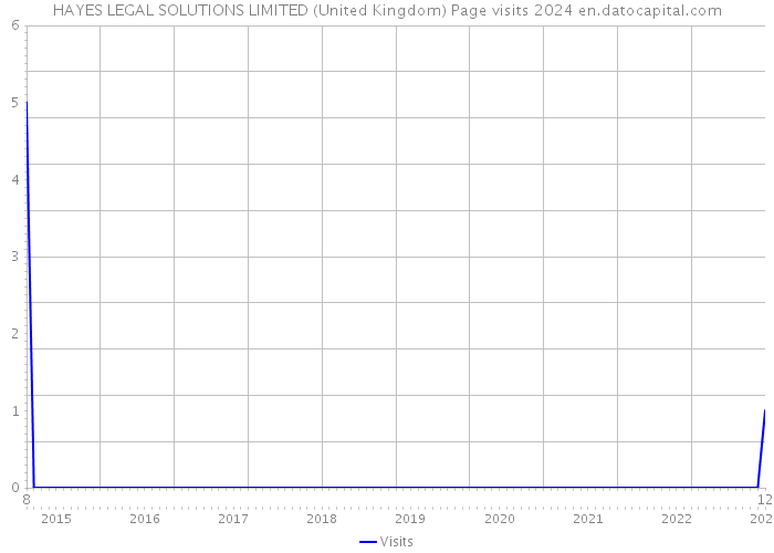 HAYES LEGAL SOLUTIONS LIMITED (United Kingdom) Page visits 2024 
