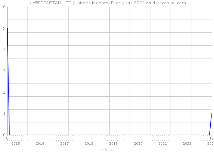 N HEPTONSTALL LTD (United Kingdom) Page visits 2024 