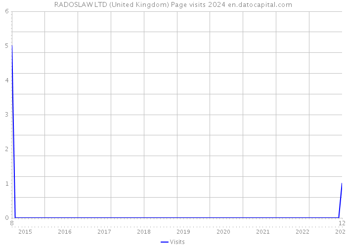 RADOSLAW LTD (United Kingdom) Page visits 2024 