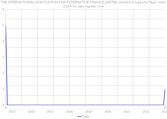 THE INTERNATIONAL ASSOCIATION FOR ALTERNATIVE FINANCE LIMITED (United Kingdom) Page visits 2024 