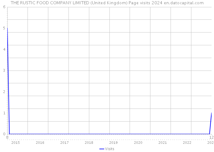 THE RUSTIC FOOD COMPANY LIMITED (United Kingdom) Page visits 2024 