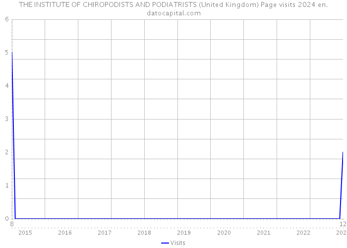 THE INSTITUTE OF CHIROPODISTS AND PODIATRISTS (United Kingdom) Page visits 2024 