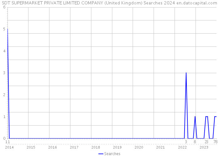 SDT SUPERMARKET PRIVATE LIMITED COMPANY (United Kingdom) Searches 2024 