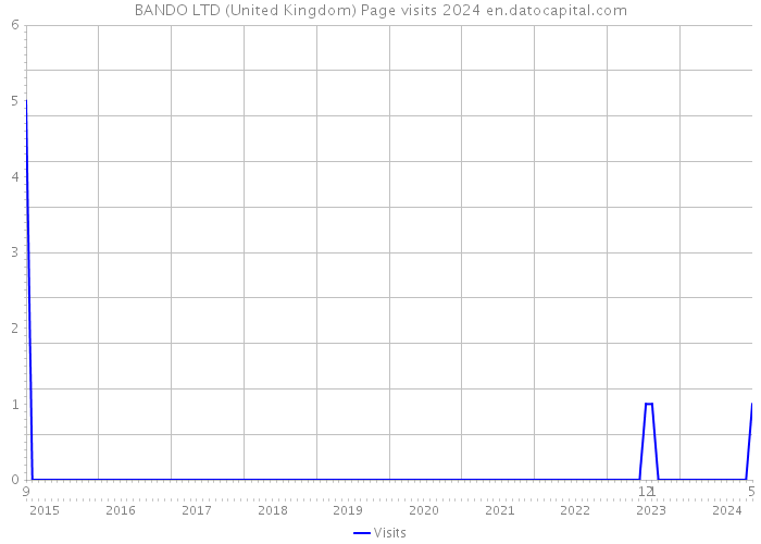BANDO LTD (United Kingdom) Page visits 2024 