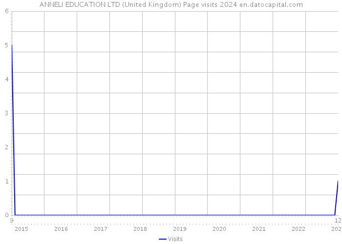 ANNELI EDUCATION LTD (United Kingdom) Page visits 2024 