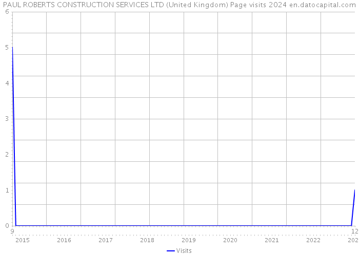 PAUL ROBERTS CONSTRUCTION SERVICES LTD (United Kingdom) Page visits 2024 
