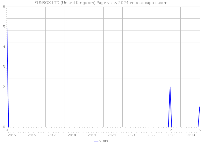FUNBOX LTD (United Kingdom) Page visits 2024 