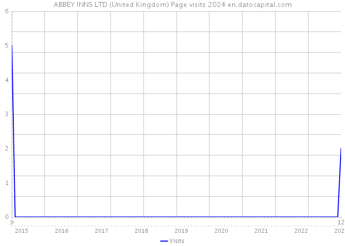 ABBEY INNS LTD (United Kingdom) Page visits 2024 