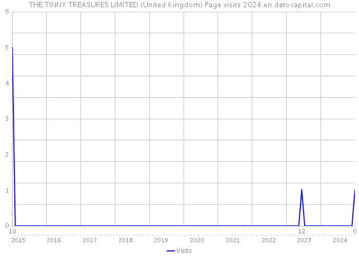 THE TINNY TREASURES LIMITED (United Kingdom) Page visits 2024 