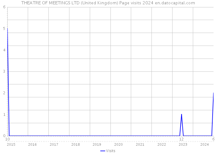 THEATRE OF MEETINGS LTD (United Kingdom) Page visits 2024 