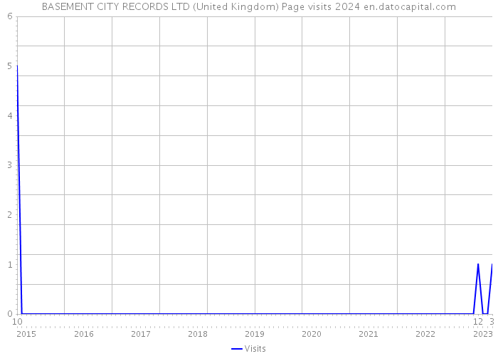 BASEMENT CITY RECORDS LTD (United Kingdom) Page visits 2024 
