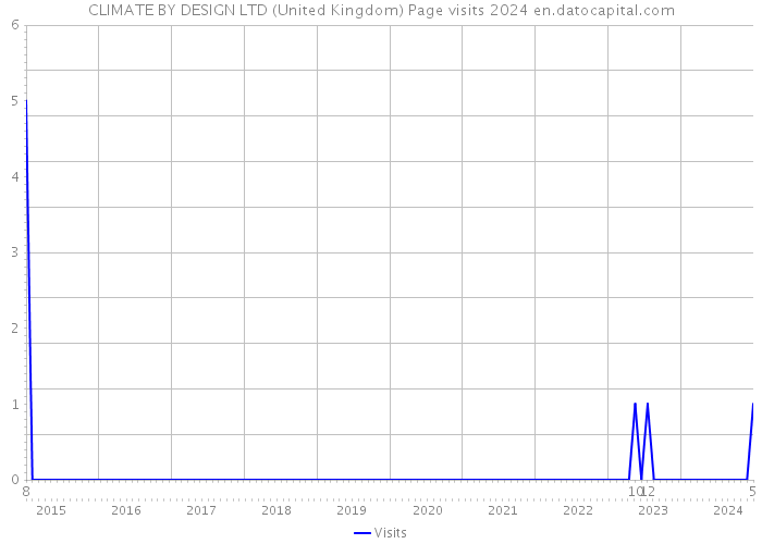 CLIMATE BY DESIGN LTD (United Kingdom) Page visits 2024 