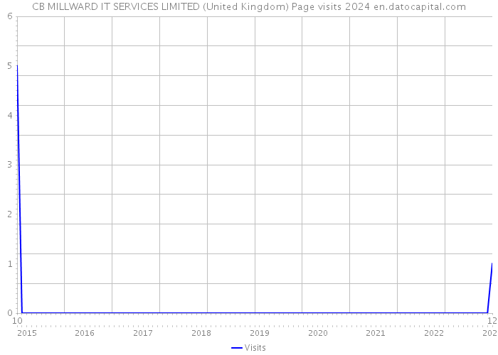 CB MILLWARD IT SERVICES LIMITED (United Kingdom) Page visits 2024 