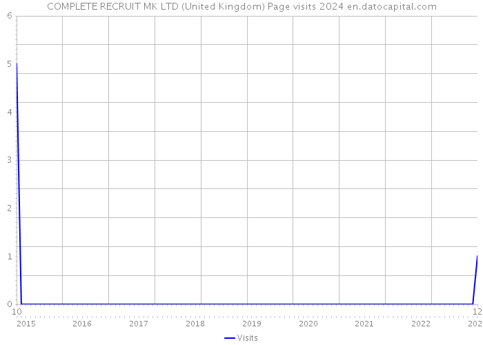 COMPLETE RECRUIT MK LTD (United Kingdom) Page visits 2024 