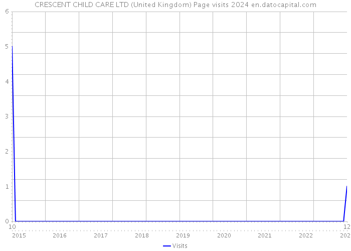 CRESCENT CHILD CARE LTD (United Kingdom) Page visits 2024 