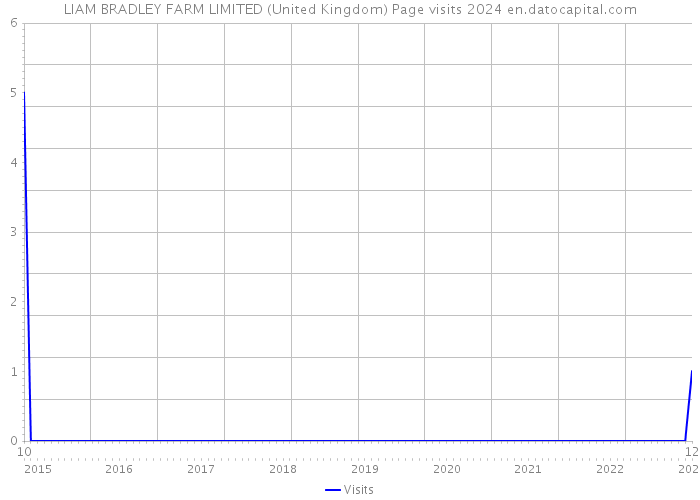 LIAM BRADLEY FARM LIMITED (United Kingdom) Page visits 2024 