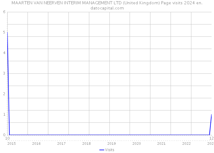 MAARTEN VAN NEERVEN INTERIM MANAGEMENT LTD (United Kingdom) Page visits 2024 