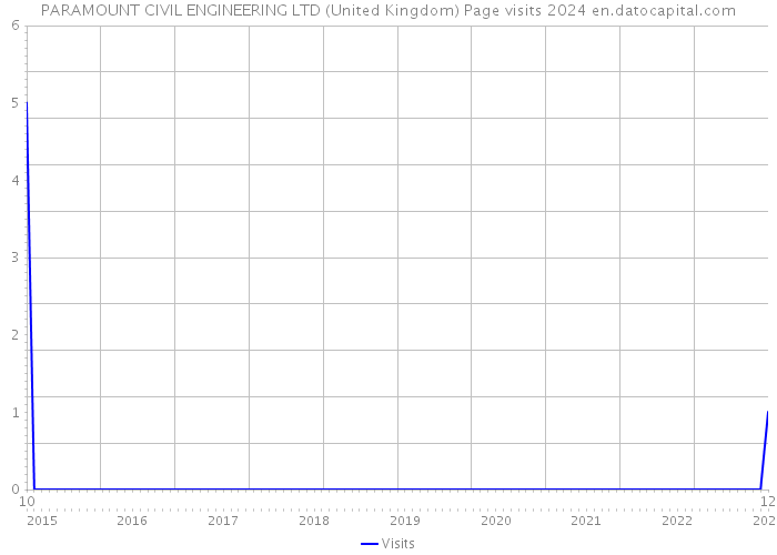 PARAMOUNT CIVIL ENGINEERING LTD (United Kingdom) Page visits 2024 