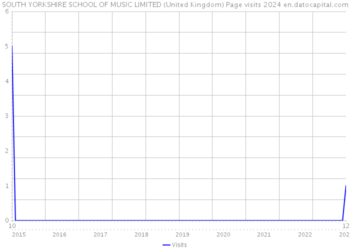 SOUTH YORKSHIRE SCHOOL OF MUSIC LIMITED (United Kingdom) Page visits 2024 
