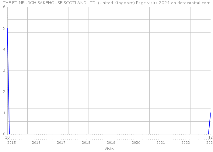 THE EDINBURGH BAKEHOUSE SCOTLAND LTD. (United Kingdom) Page visits 2024 