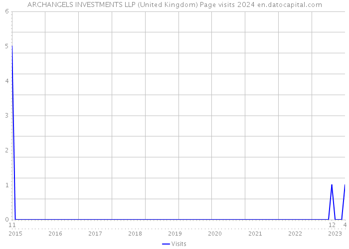 ARCHANGELS INVESTMENTS LLP (United Kingdom) Page visits 2024 