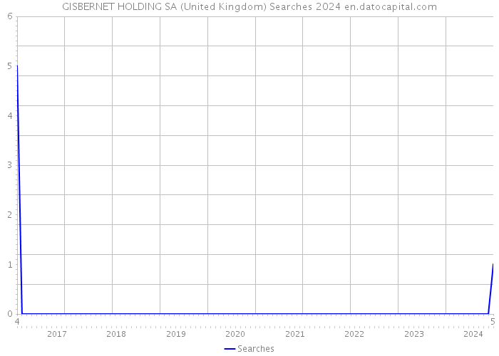 GISBERNET HOLDING SA (United Kingdom) Searches 2024 