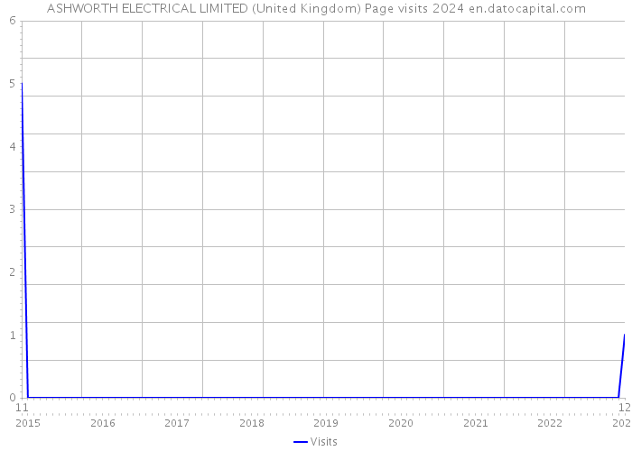 ASHWORTH ELECTRICAL LIMITED (United Kingdom) Page visits 2024 