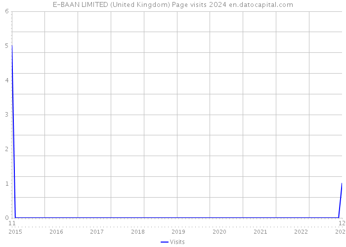 E-BAAN LIMITED (United Kingdom) Page visits 2024 