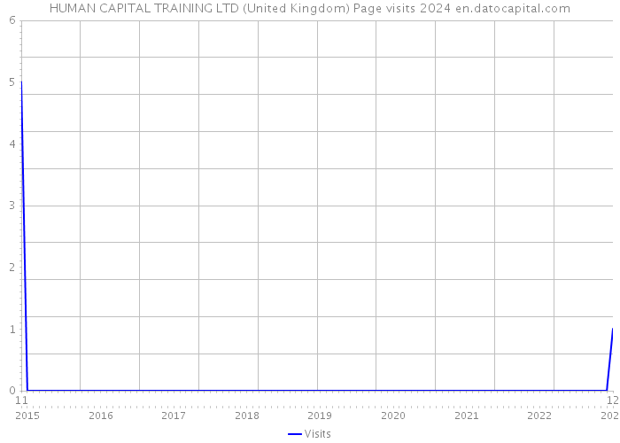 HUMAN CAPITAL TRAINING LTD (United Kingdom) Page visits 2024 