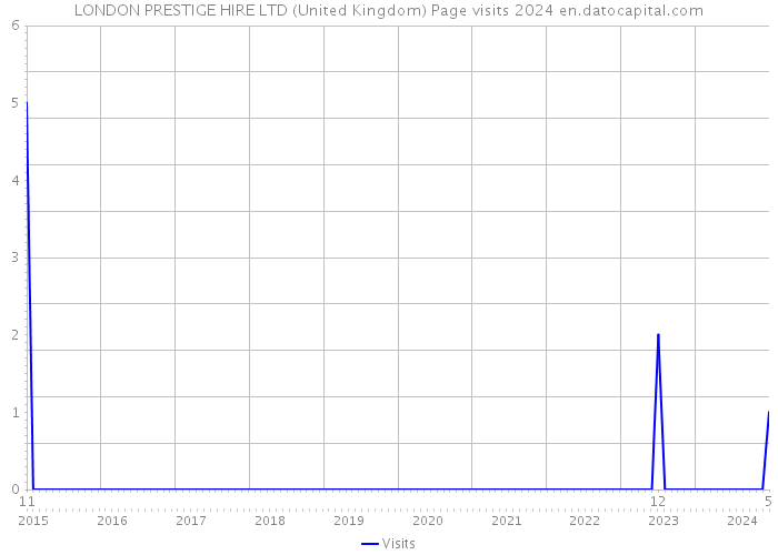 LONDON PRESTIGE HIRE LTD (United Kingdom) Page visits 2024 