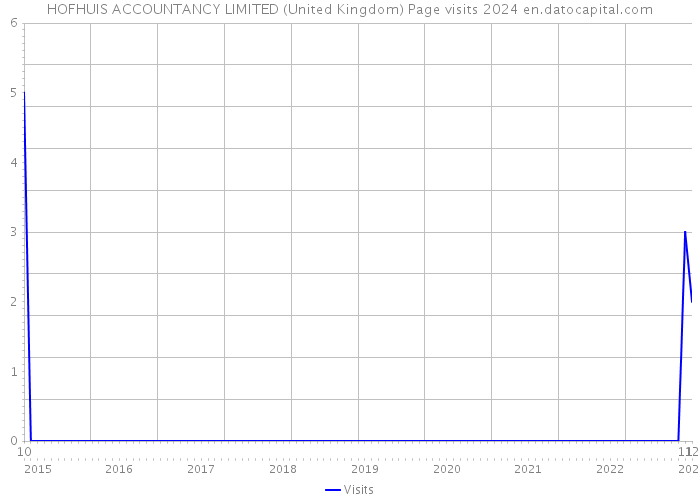 HOFHUIS ACCOUNTANCY LIMITED (United Kingdom) Page visits 2024 